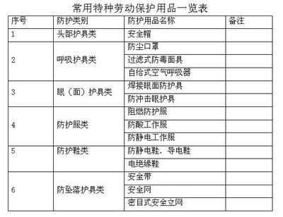 勞動防護用品管理制度與特種勞動防護用品銷售的規范性實踐